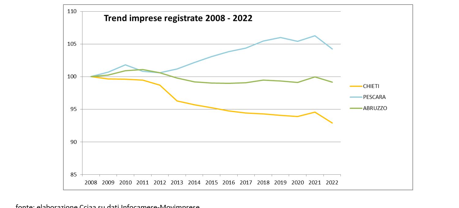 Trend imprese registrate dal 2008 al 2022