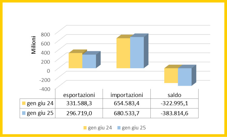 IMPORT EXPORT PESCARA
