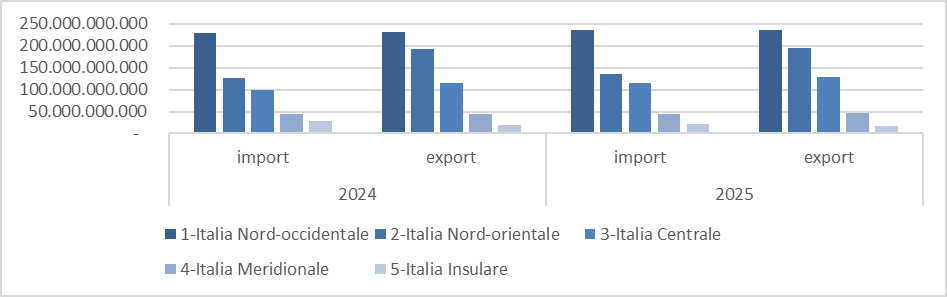 Andamento dell'interscambio commerciale in Italia 2024-2025, valori assoluti in euro