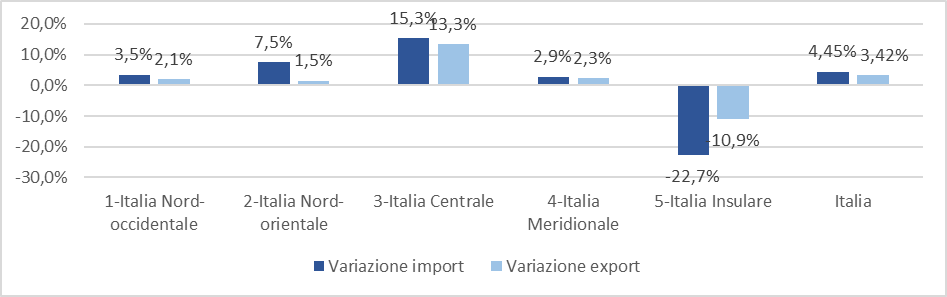 Variazione percentuale interscambio commerciale in Italia 2025 su 2024