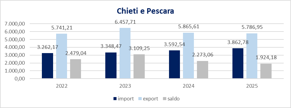 Andamento interscambio commerciale imprese CCIAA Chieti-Pescara 2022-2025