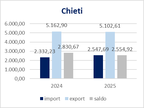 Interscambio commerciale provincia di Chieti 2024-2025
