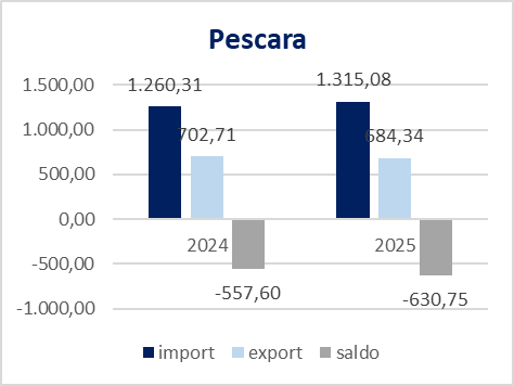 Interscambio commerciale provincia di Pescara 2024-2025