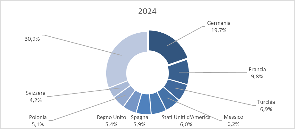 Principali paesi export Chieti-Pescara 2024