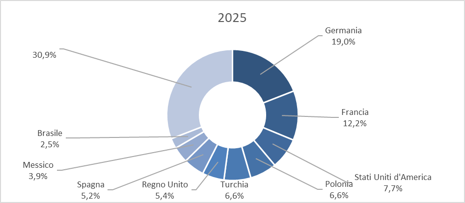 Principali paesi export Chieti-Pescara 2025