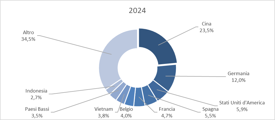 Principali paesi import Chieti-Pescara 2024