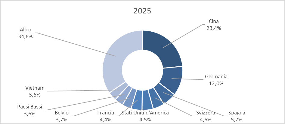 Principali paesi import Chieti-Pescara 2025