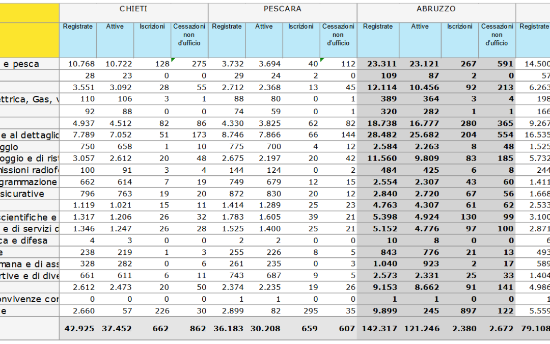 La movimentazione anagrafica delle imprese nel 1° trimestre 2026